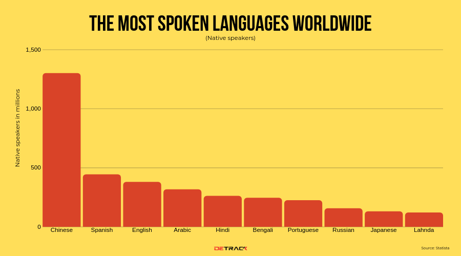 Most Spoken Languages chart