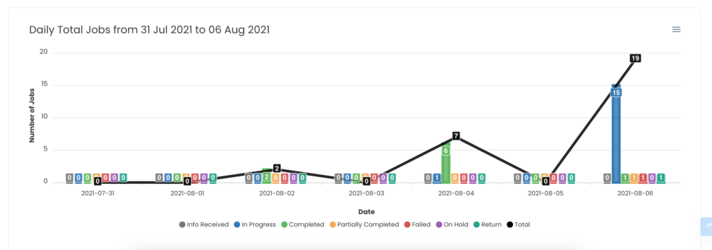 Updated Total Jobs Report