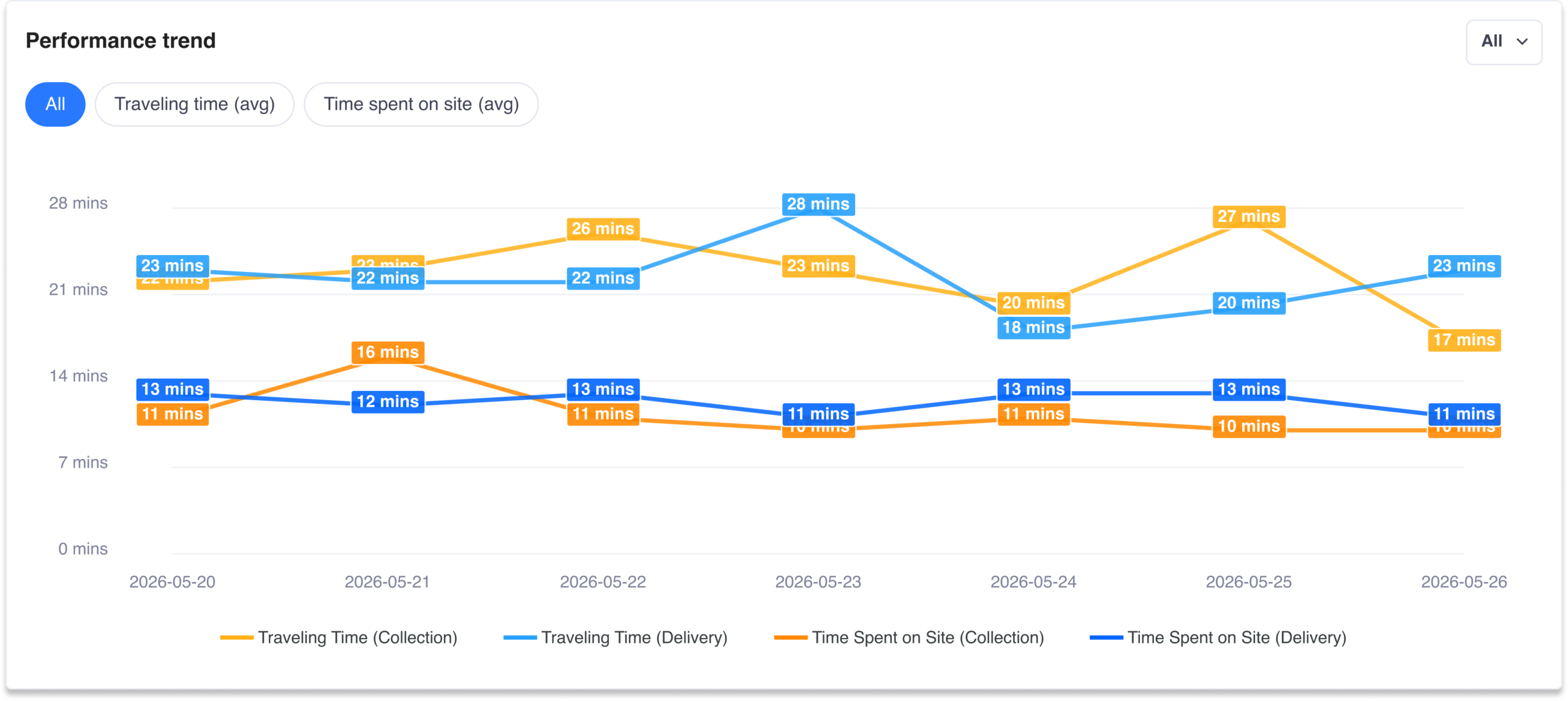 Detrack Milestone Reports performance trend chart