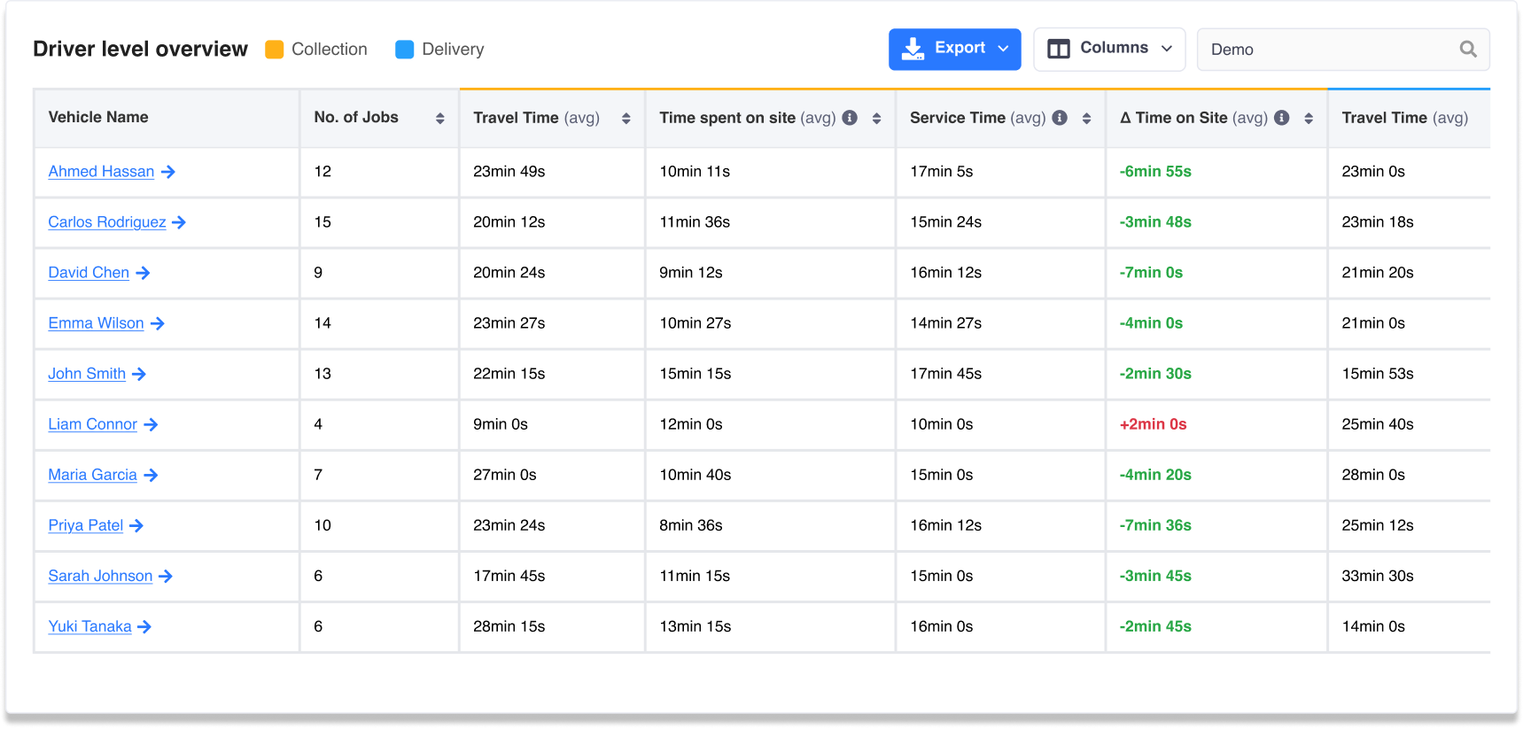 Detrack Milestone Reports table view