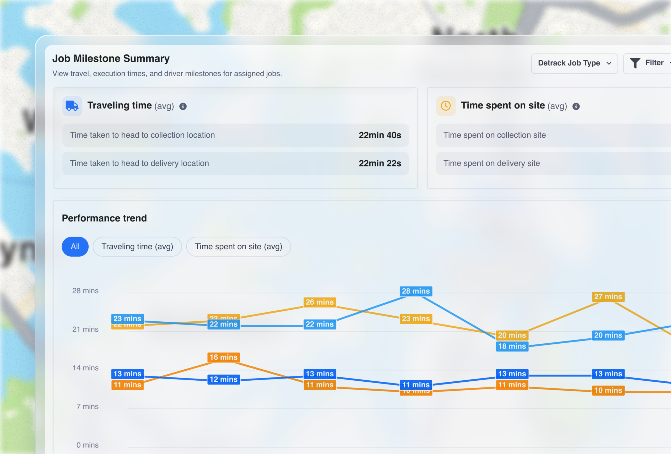 Milestone Reports performance trend chart for travelling time and time on site